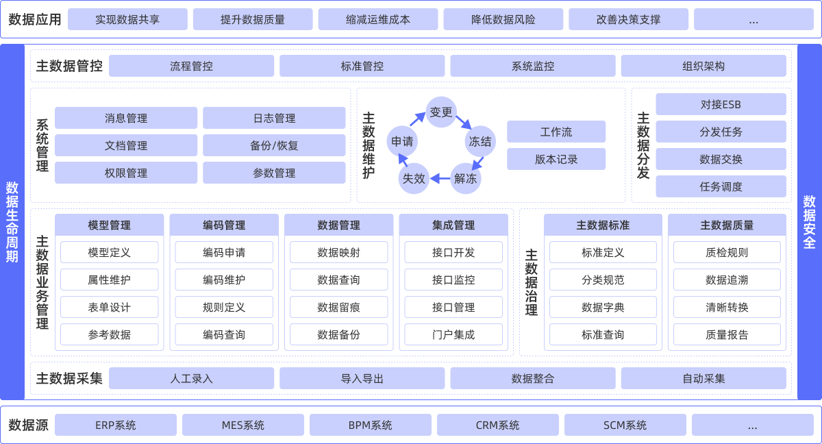 主数据产品架构图